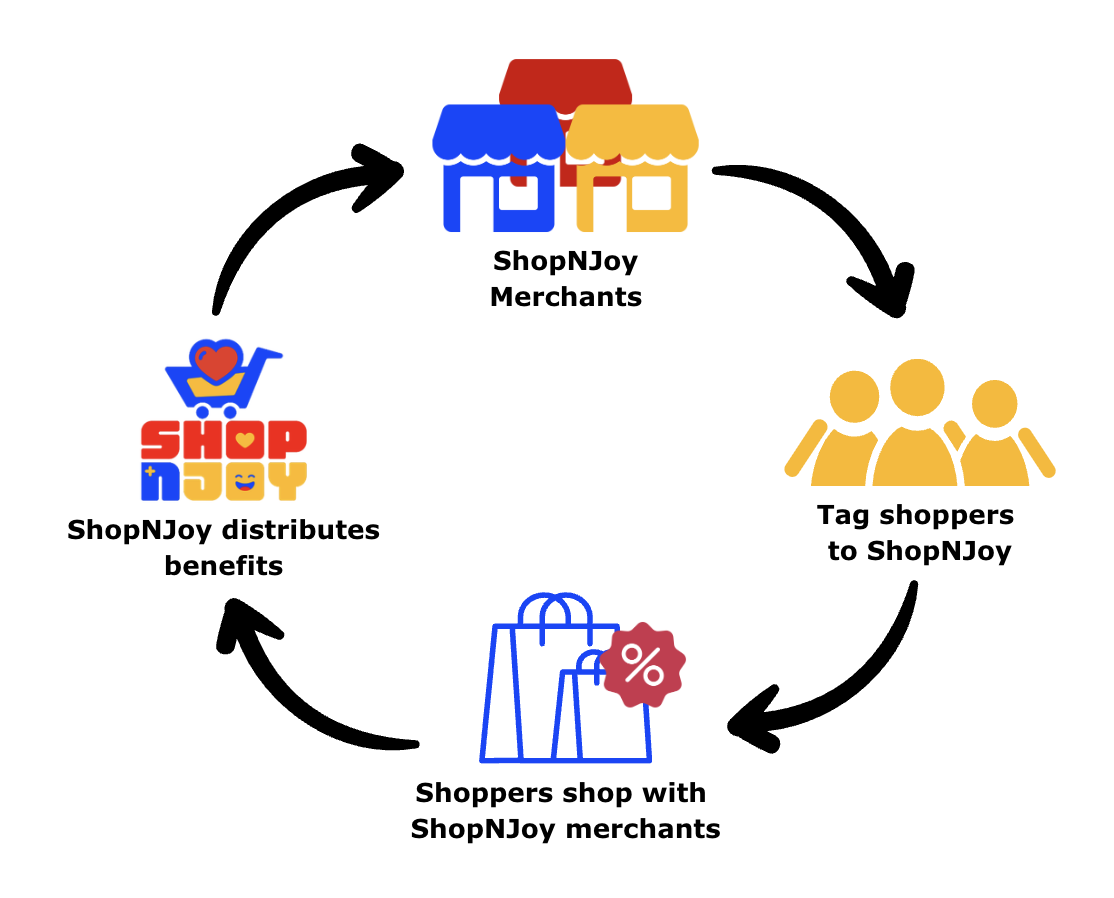 MerchantTech compensation model overview